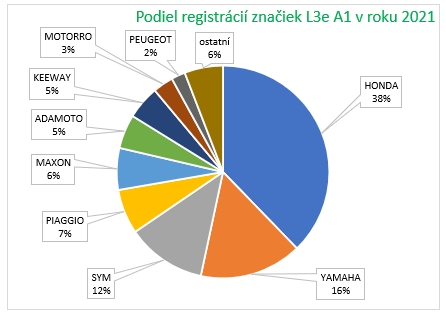 Podiely značiek A1 2021