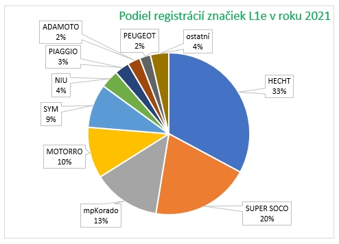 Podiely značiek AM 2021