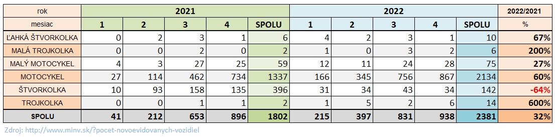 Medziročné porovnananie za 4 mesiace roka